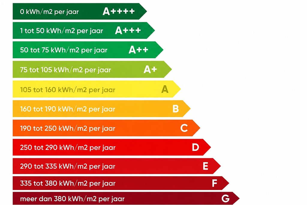 Energielabel